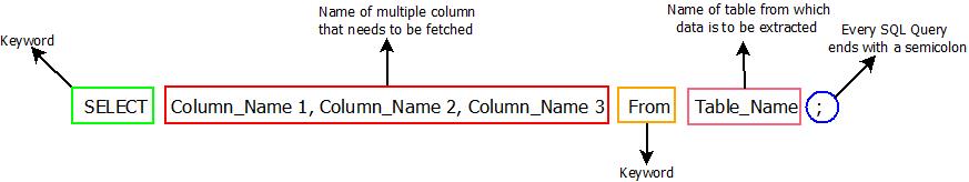 This image describes the basic syntax of all the select queries that can be used in sql.